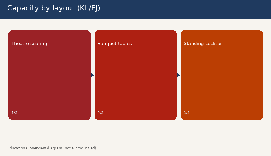Three cards comparing theatre, banquet, and standing cocktail layouts and how each changes usable event hall capacity